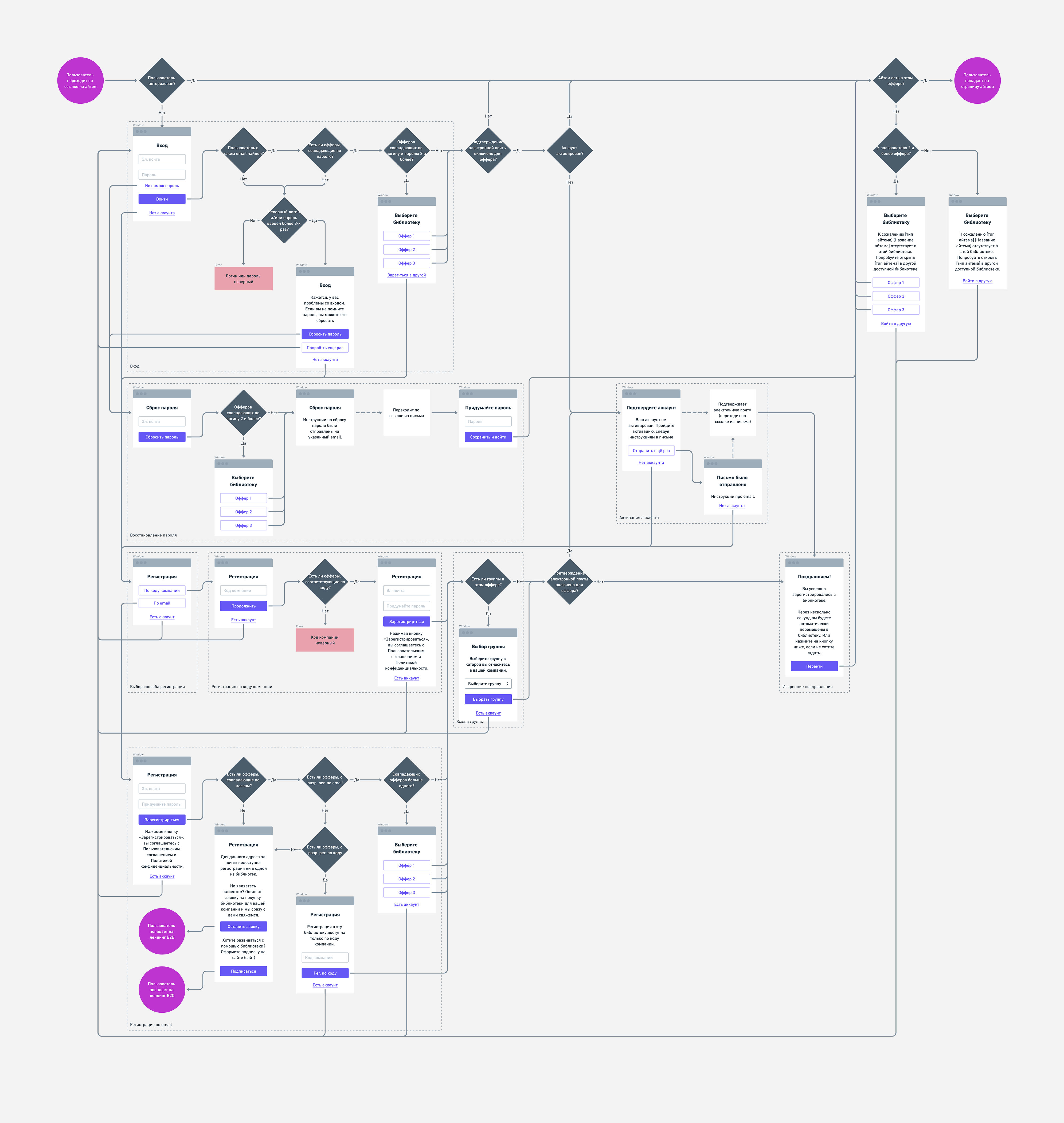 Sign Up user flow chart