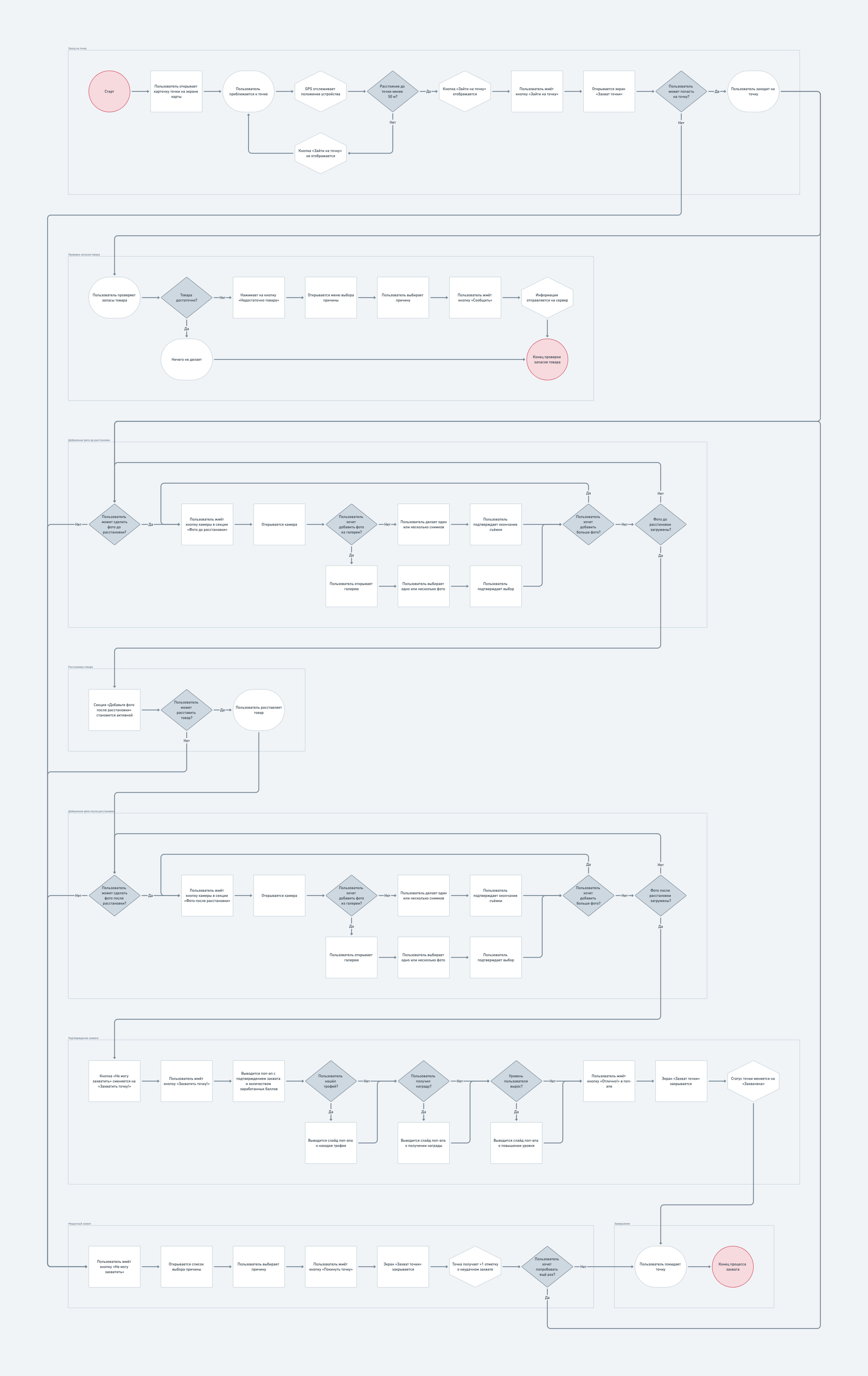 User flow diagram for the process of capturing points and checking product inventory